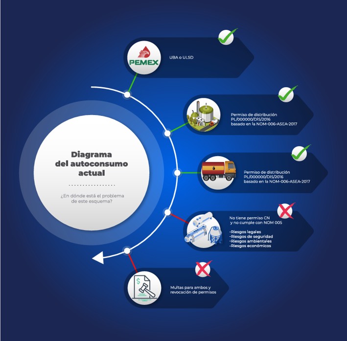 Diagrama de los riesgos del autoconsumo actual y autoconsumos en comodato